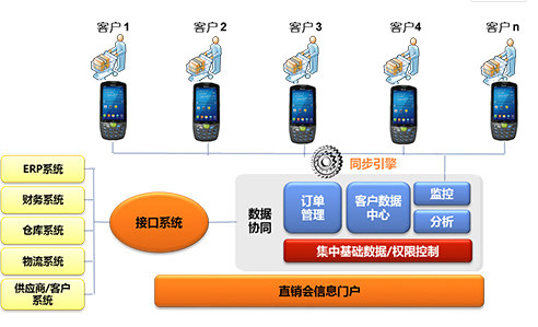 家電直銷會移動信息化，手持終端添磚加瓦